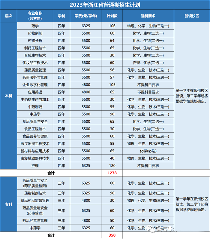 浙江药科职业大学排名解析