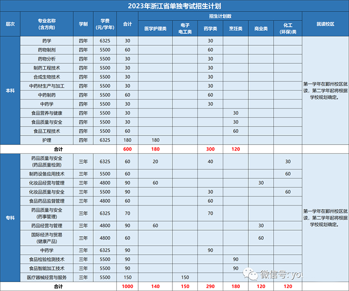 浙江药科职业大学排名解析