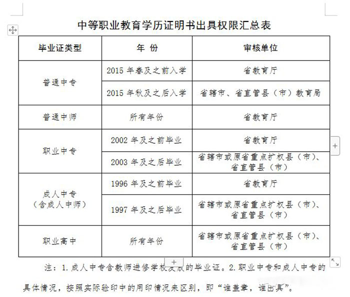 河南省中专毕业证丢失也可网上办理啦！